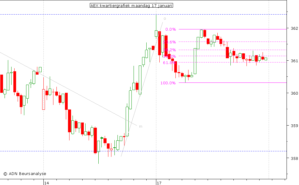 AEX kwartiergrafiek 170111