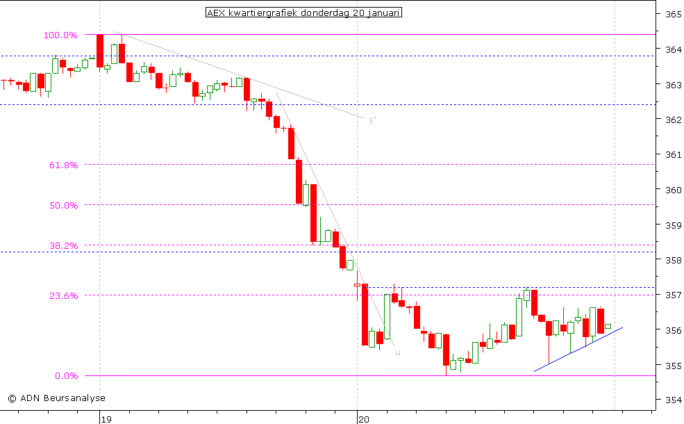 AEX kwartiergrafiek 200111