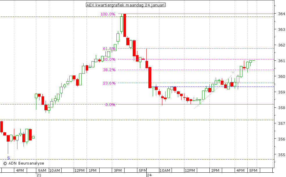 AEX kwartiergrafiek 240111