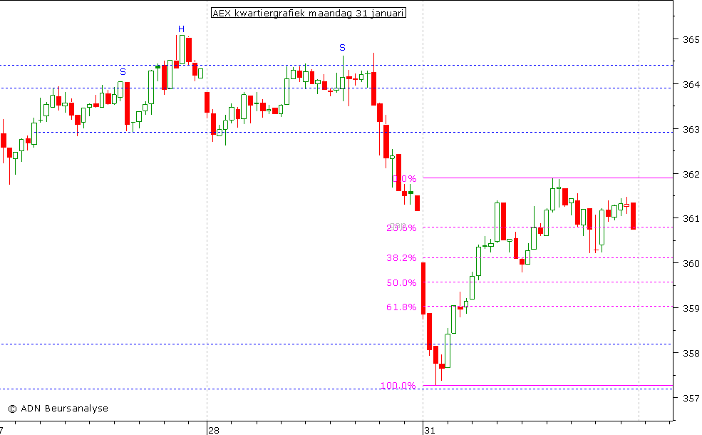 AEX kwartiergrafiek 310111