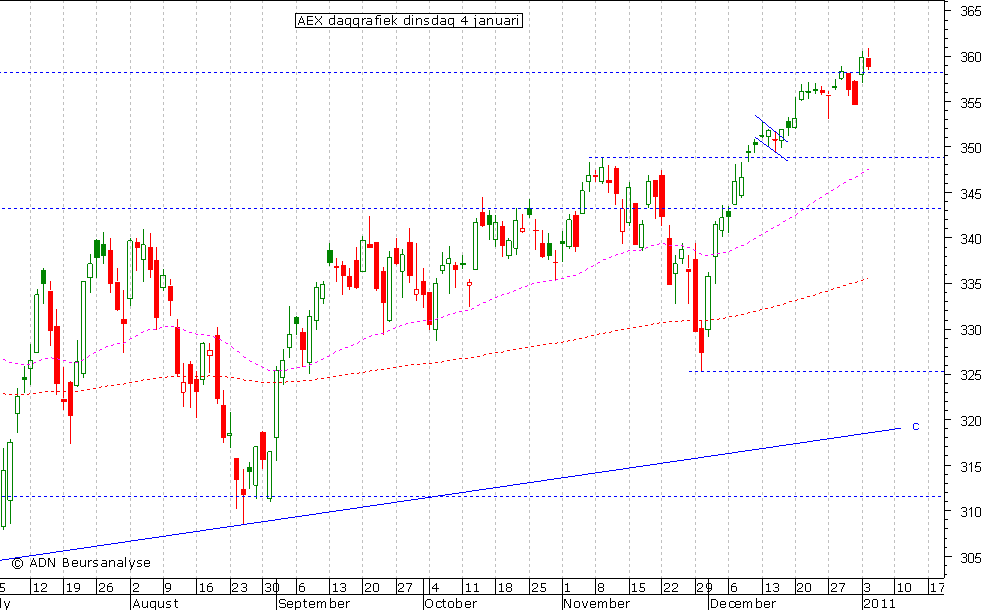 AEX daggrafiek 040111