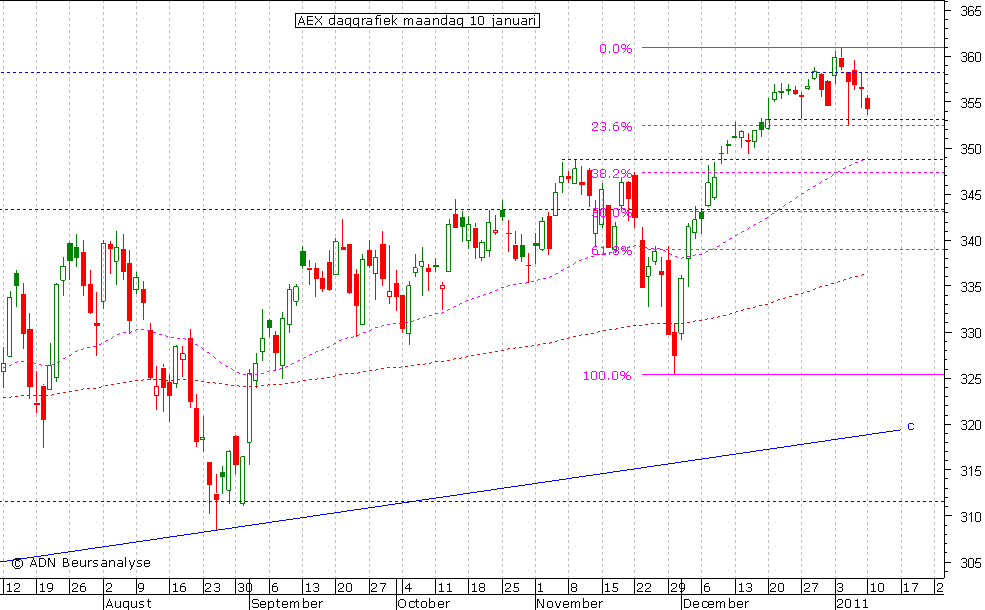 AEX daggrafiek 100111