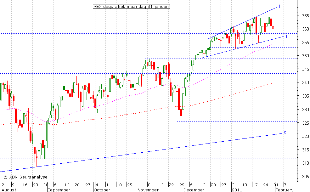 AEX daggrafiek 310111