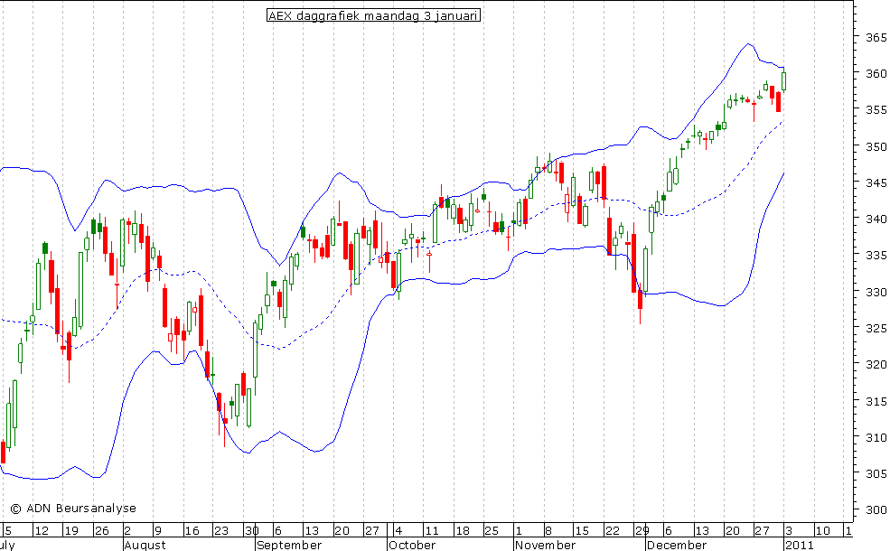 AEX daggrafiek BB 030111