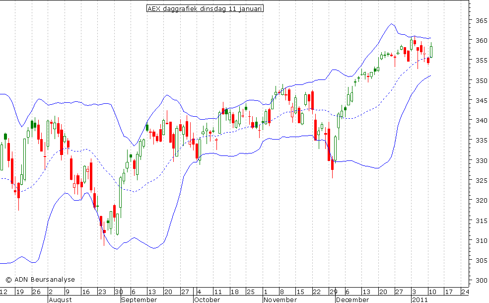 AEX daggrafiek BB 110111