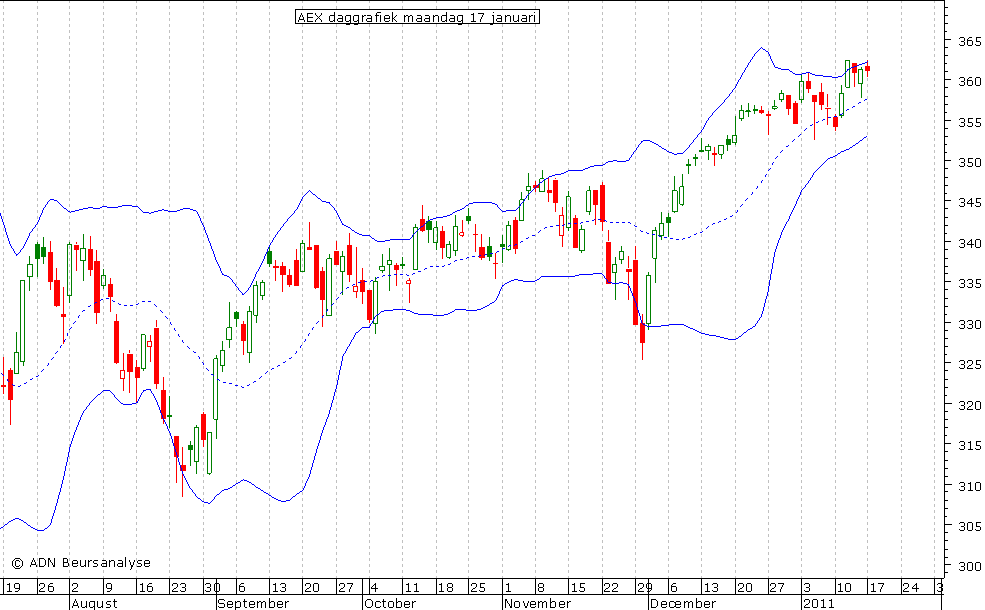 AEX daggrafiek BB 170111