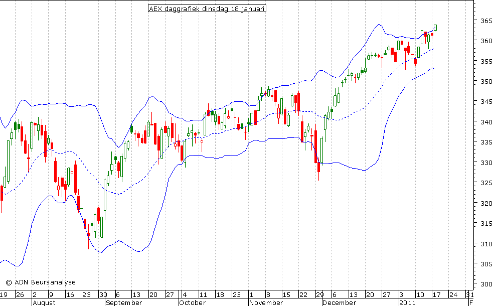 AEX daggrafiek BB 180111