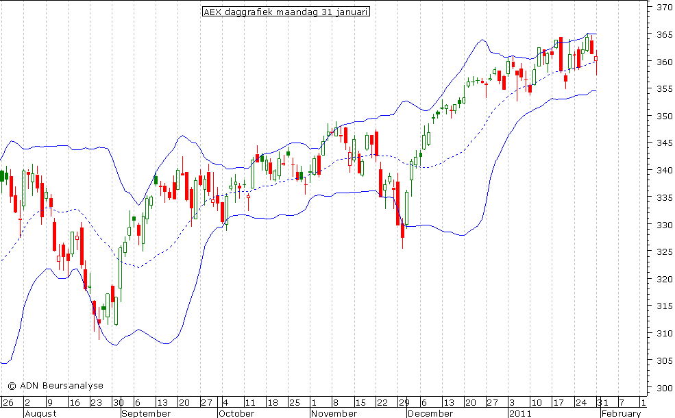 AEX daggrafiek BB 310111