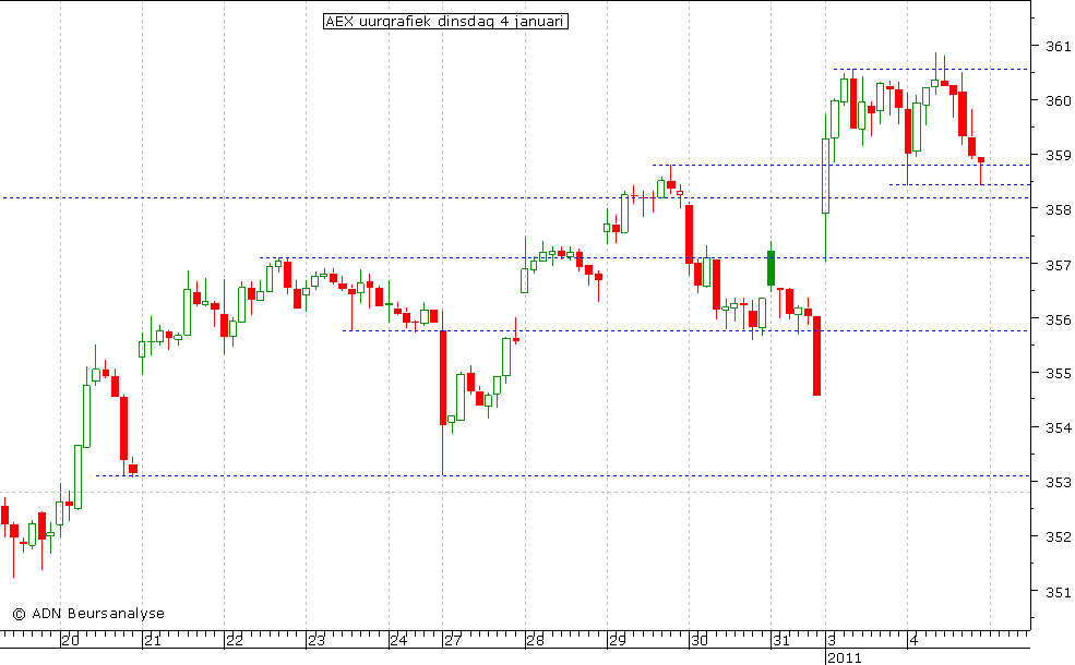 AEX uurgrafiek 040111