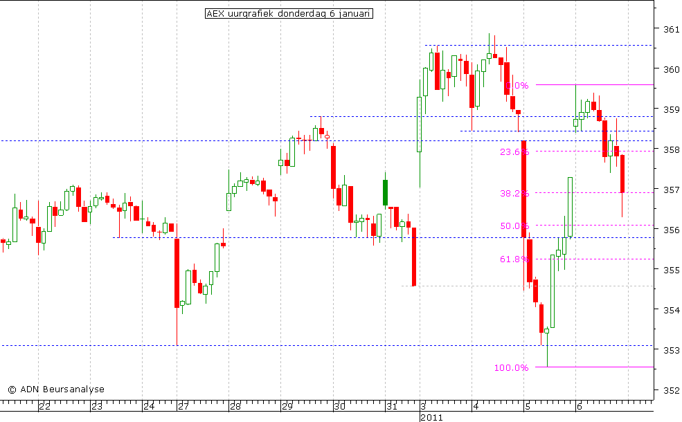 AEX uurgrafiek 060111