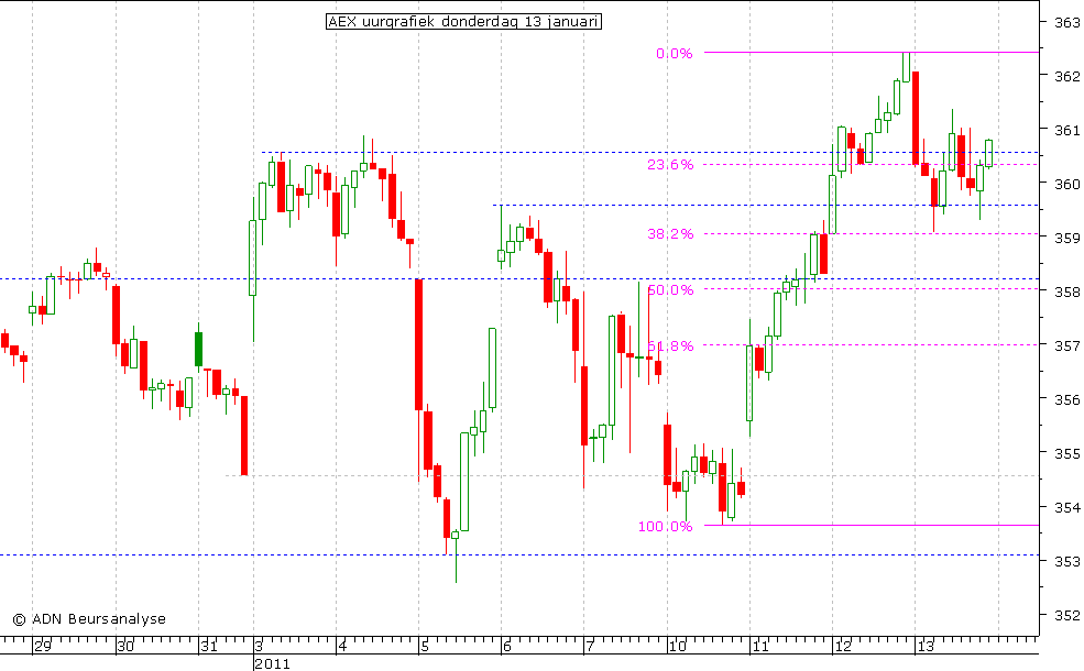 AEX uurgrafiek 130111