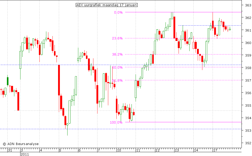 AEX uurgrafiek 170111