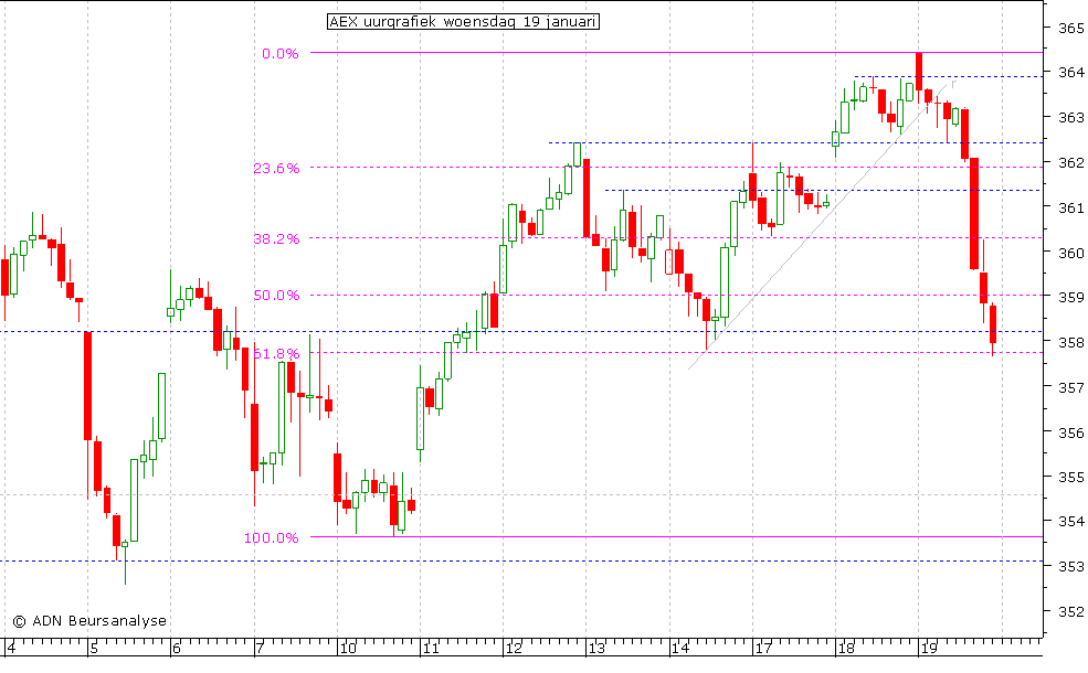 AEX uurgrafiek 190111