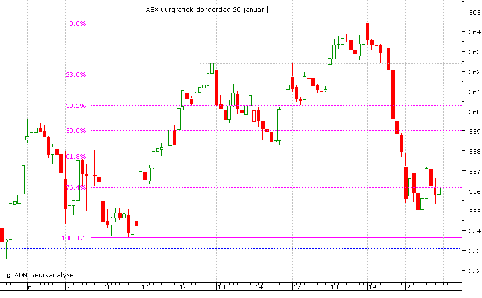 AEX uurgrafiek 200111