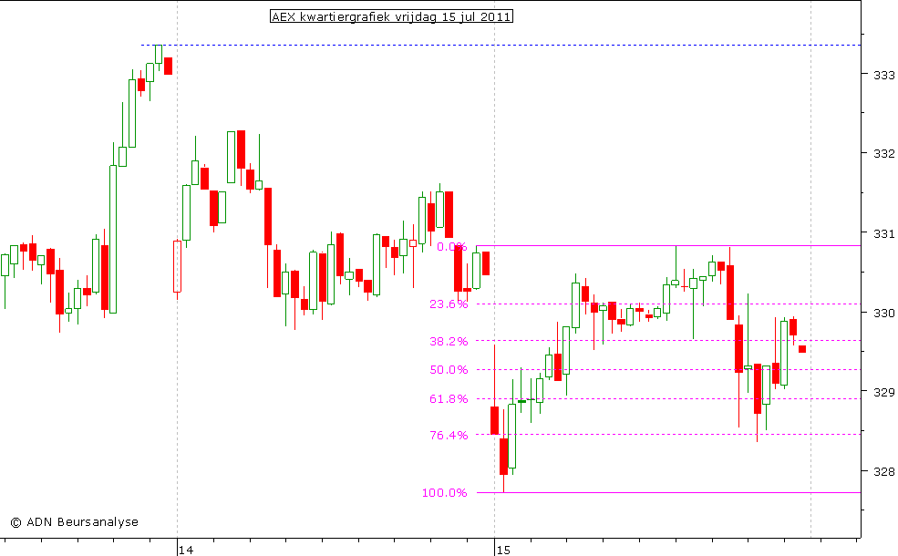 AEX kwartiergrafiek 150711