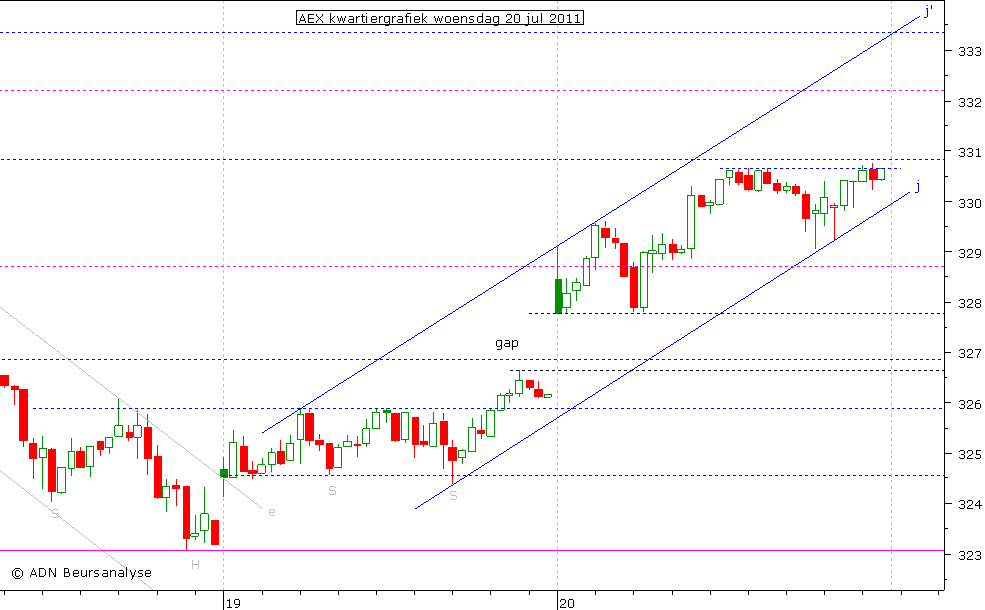 AEX kwartiergrafiek 200711