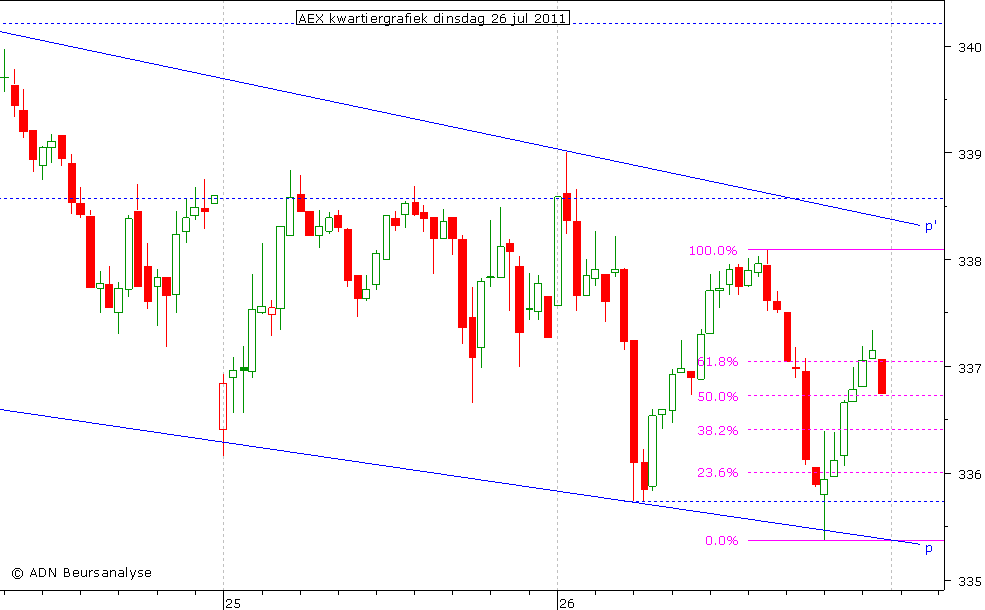 AEX kwartiergrafiek 260711