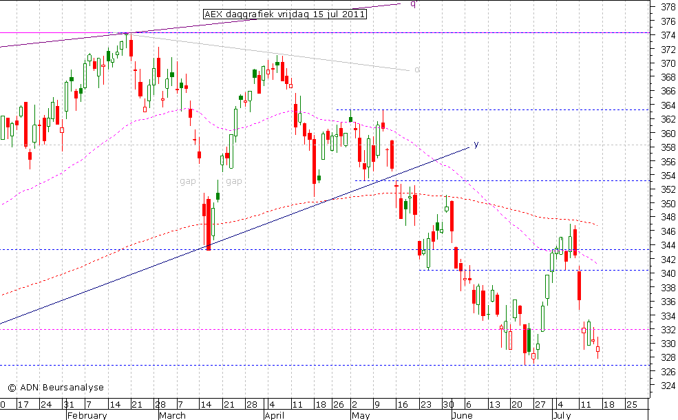 AEX daggrafiek 150711