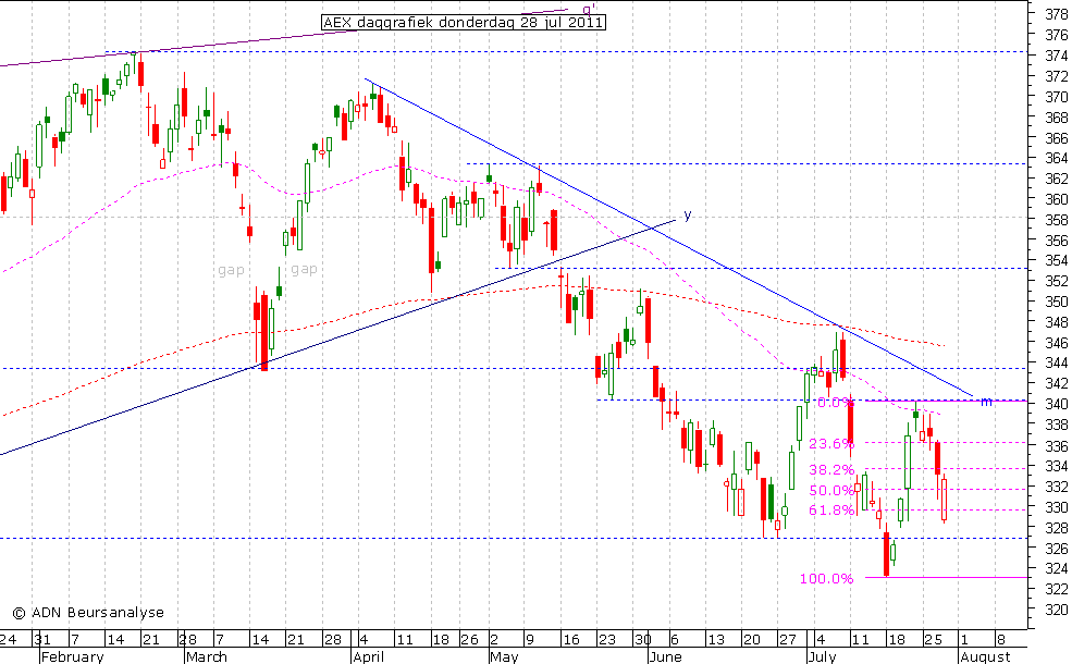 AEX daggrafiek 280711