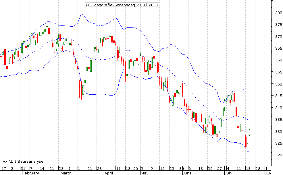 AEX daggrafiek BB 200711