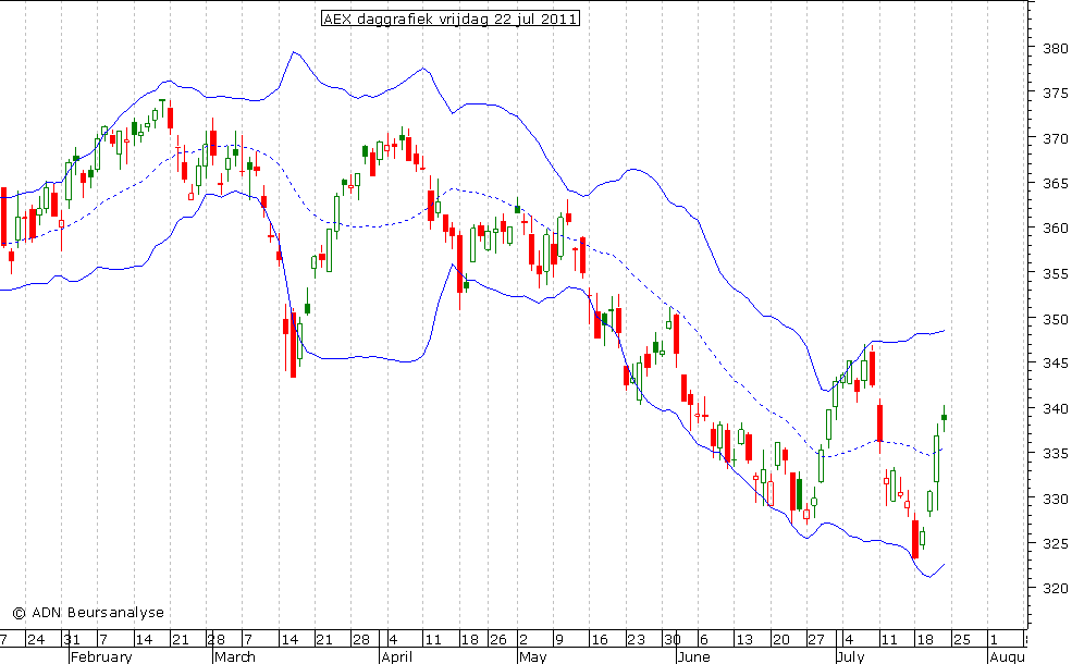 AEX daggrafiek BB 220711