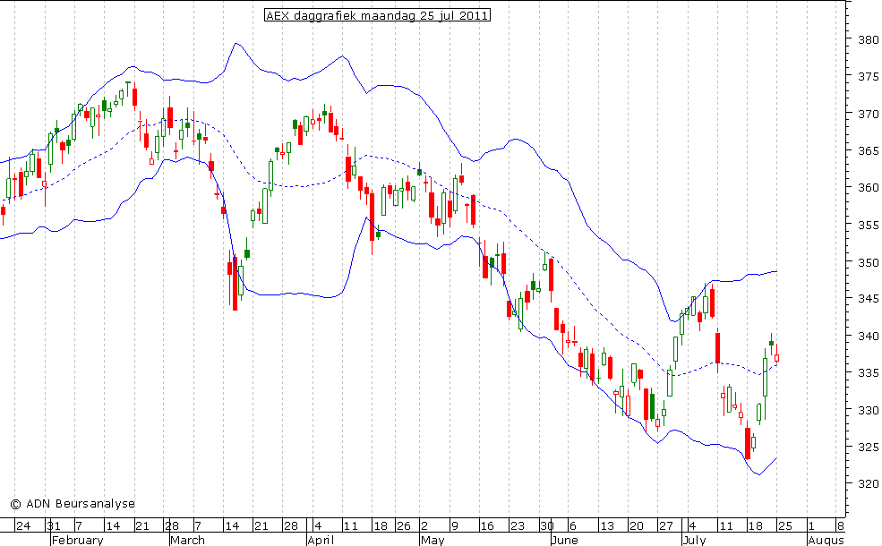 AEX daggrafiek BB 250711