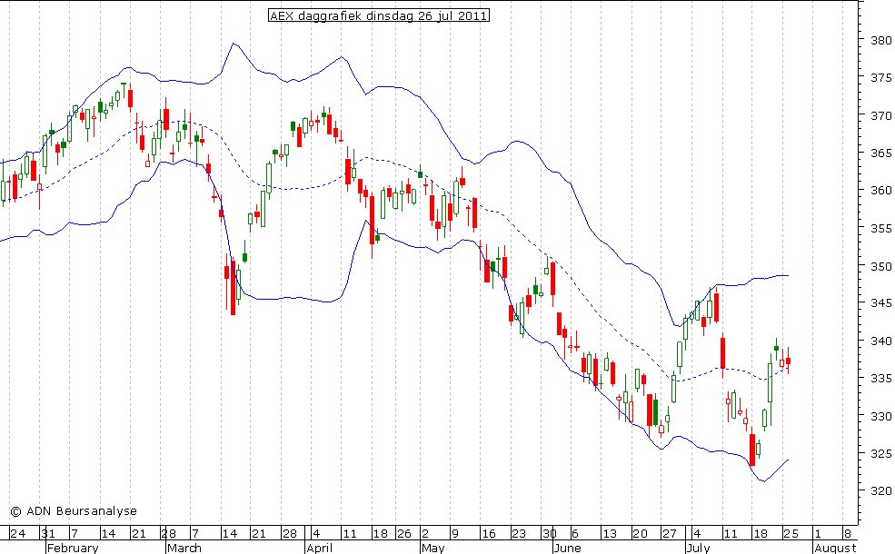 AEX daggrafiek BB 260711