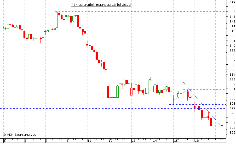 AEX uurgrafiek 180711