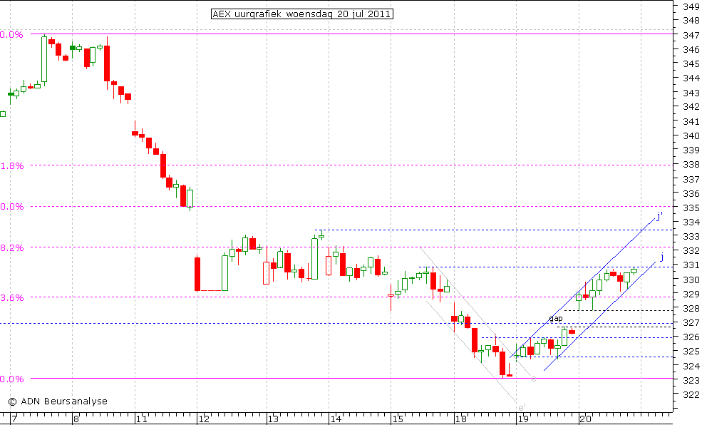 AEX uurgrafiek 200711