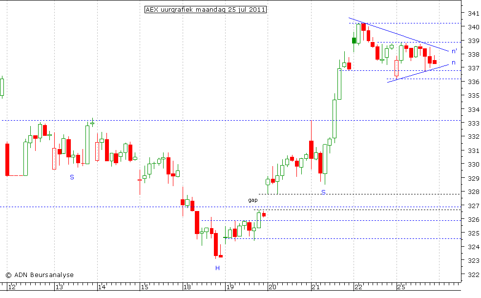 AEX uurgrafiek 250711