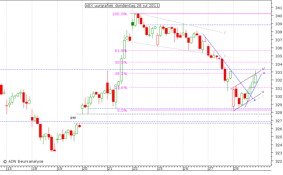 AEX uurgrafiek 280711