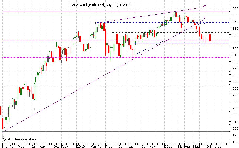 AEX weekgrafiek 150711