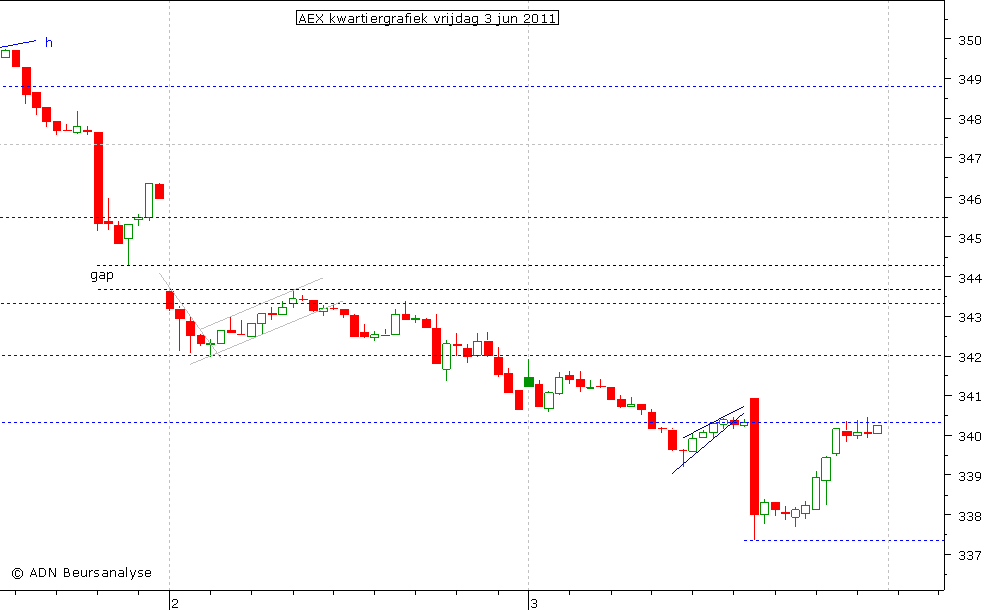 AEX kwartiergrafiek 030611