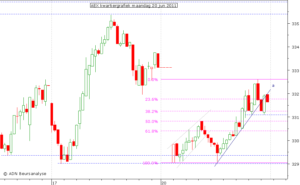 AEX kwartiergrafiek 200611