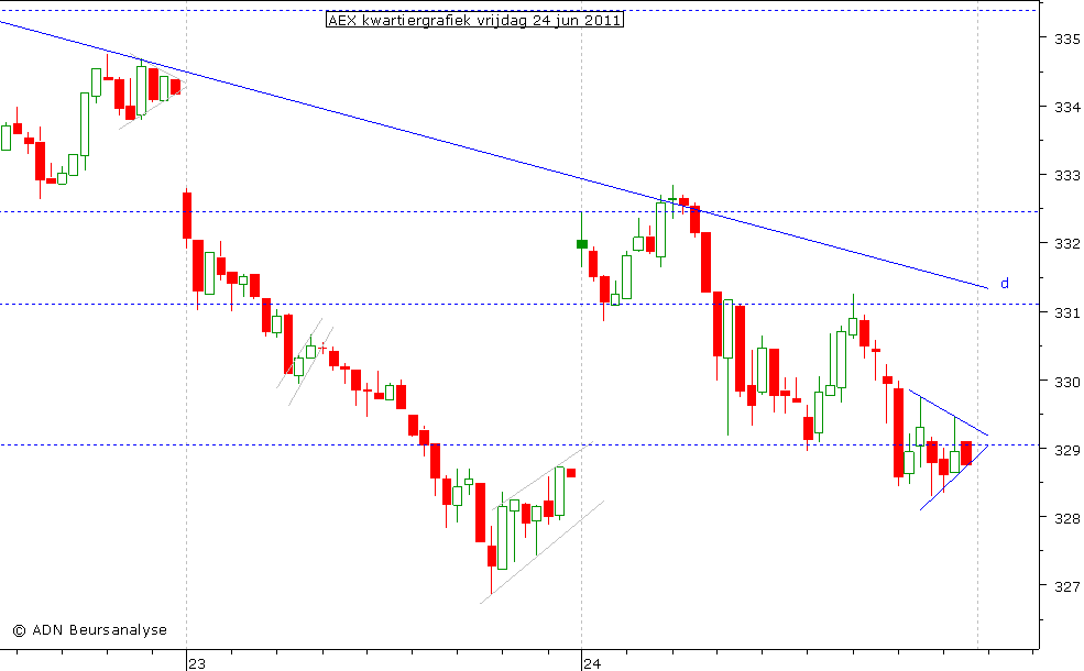 AEX kwartiergrafiek 240611