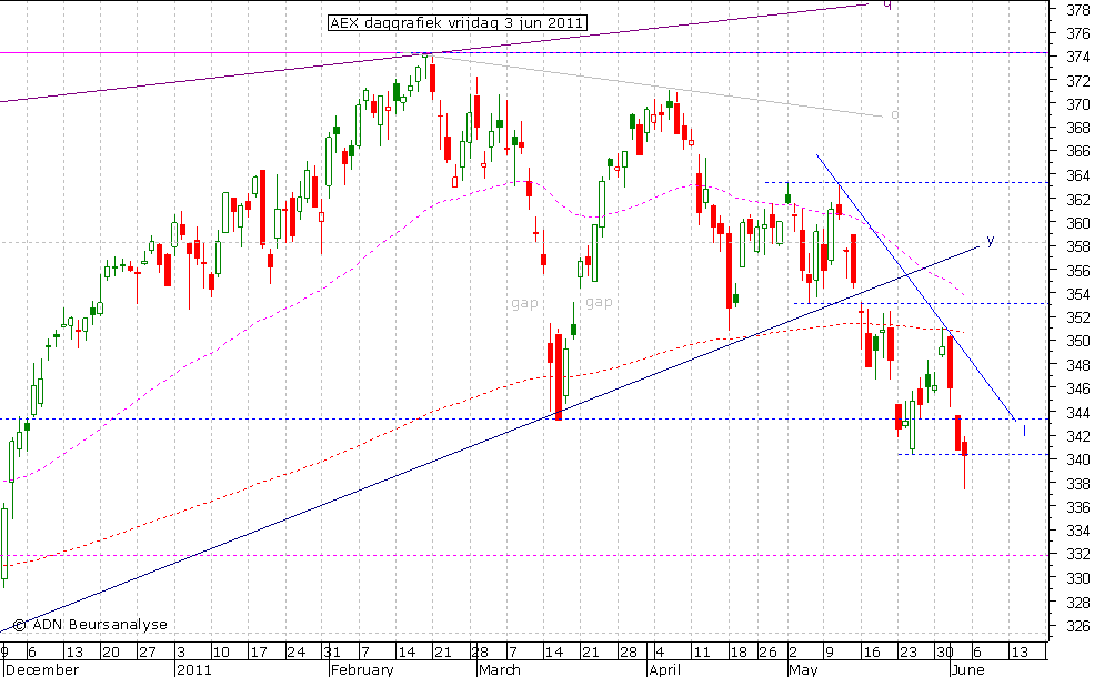 AEX daggrafiek 030611