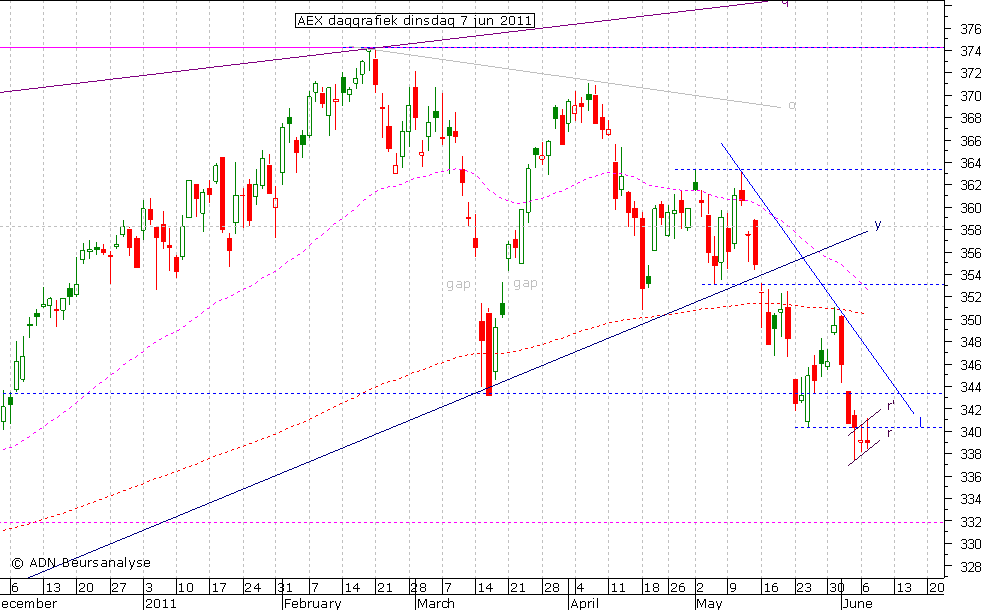 AEX daggrafiek 070611