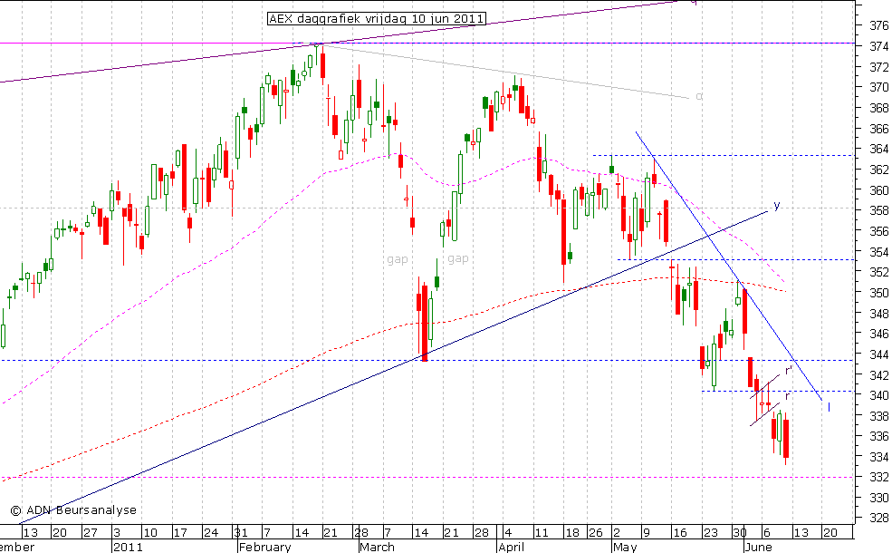 AEX daggrafiek 100611