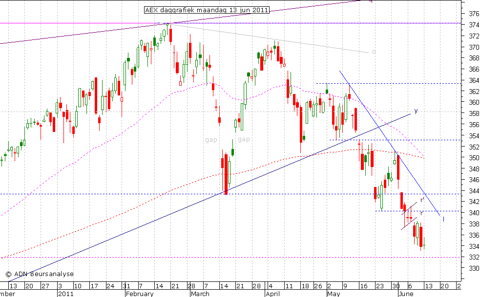 AEX daggrafiek 130611