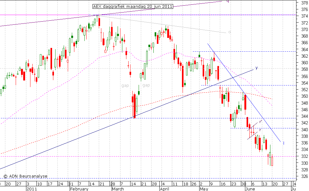 AEX daggrafiek 200611