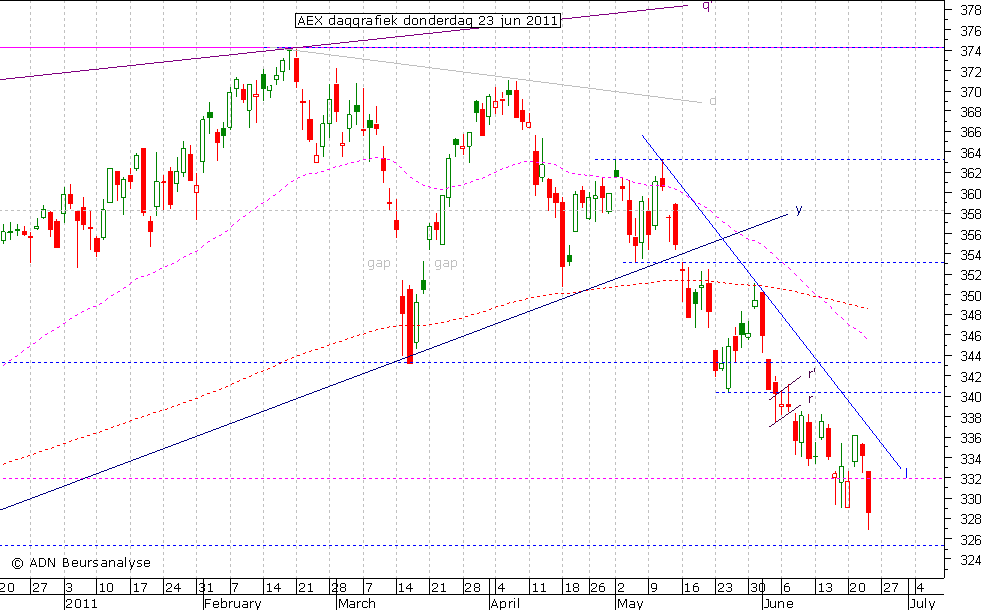 AEX daggrafiek 230611