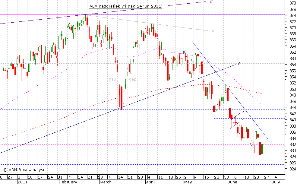 AEX daggrafiek 240611