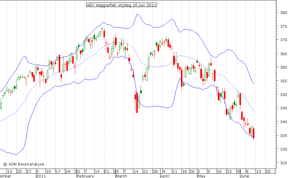 AEX daggrafiek BB 100611