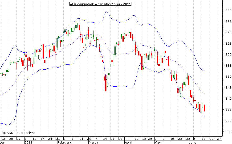 AEX daggrafiek BB 150611