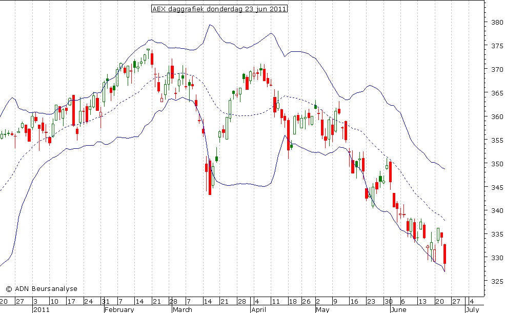 AEX daggrafiek BB 230611