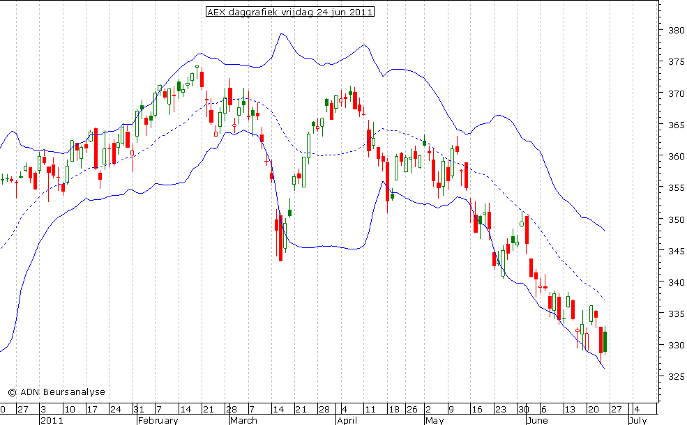 AEX daggrafiek BB 240611