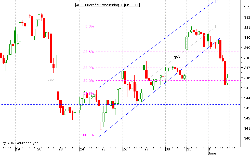 AEX uurgrafiek 010611