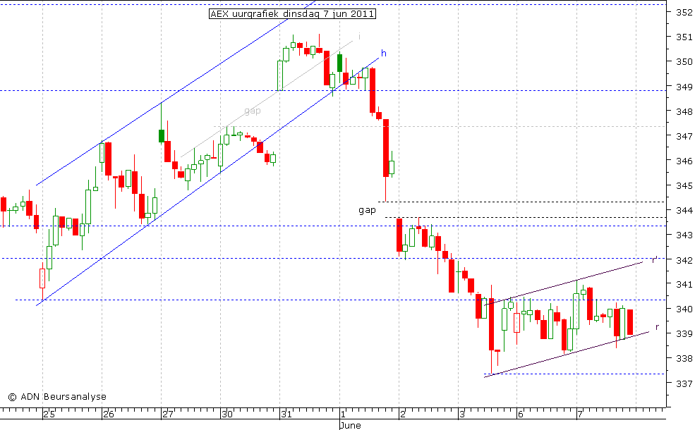 AEX uurgrafiek 070611