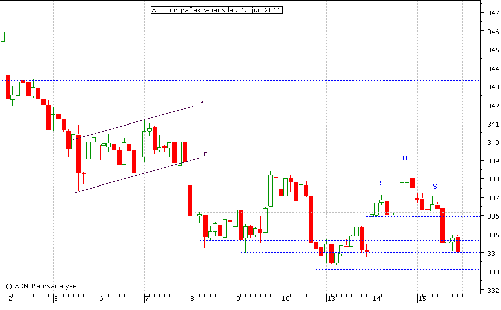 AEX uurgrafiek 150611