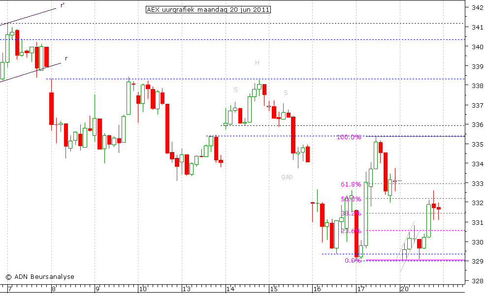 AEX uurgrafiek 200611